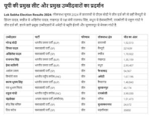 यूपी की प्रमुख सीट पर प्रदर्शन करने वाले उम्मीदवार।