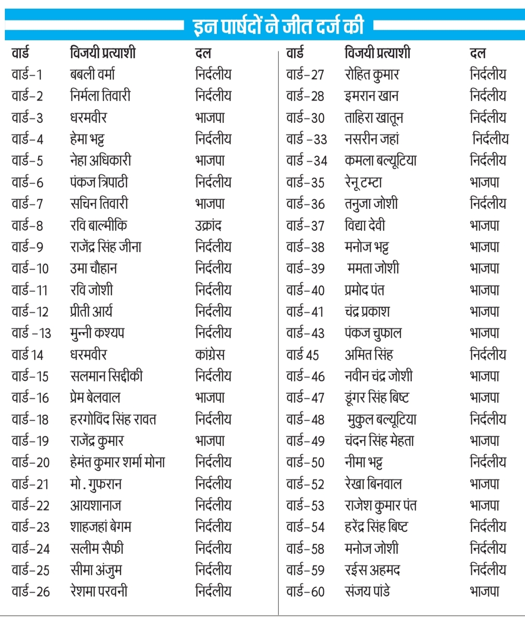 हल्द्वानी-नगर निगम चुनाव-2025 के विजयी पार्षद और उनका दल।