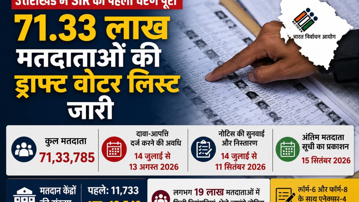 उत्तराखंड में एसआईआर का पहला चरण पूरा।