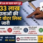 उत्तराखंड में एसआईआर का पहला चरण पूरा।