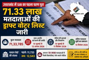 एसआईआर : पहला चरण पूरा, 71.33 लाख मतदाताओं की ड्राफ्ट वोटर लिस्ट जारी