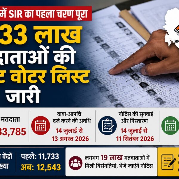 एसआईआर : पहला चरण पूरा, 71.33 लाख मतदाताओं की ड्राफ्ट वोटर लिस्ट जारी
