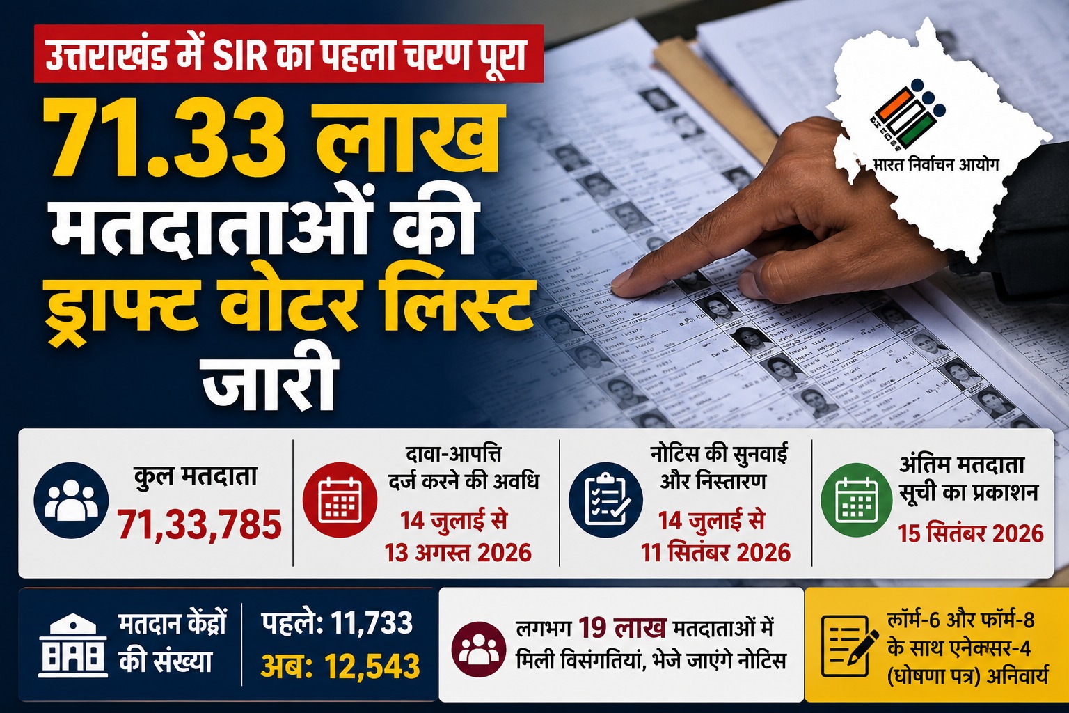 उत्तराखंड में एसआईआर का पहला चरण पूरा।