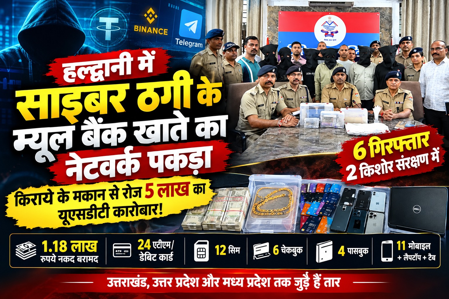 किराये के मकान से रोज 5 लाख का साइबर खेल, म्यूल खातों से ठगी की रकम खपाने वाला गिरोह पकड़ा
