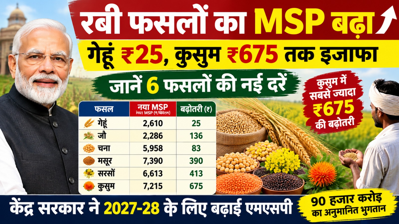 गेहूं का एमएसपी ₹25 और दलहन-तिलहन के समर्थन मूल्य में 675 रुपये तक बढ़ोत्तरी